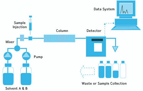 HPLC