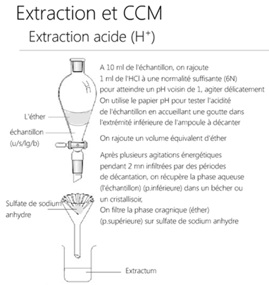 Extraction acide