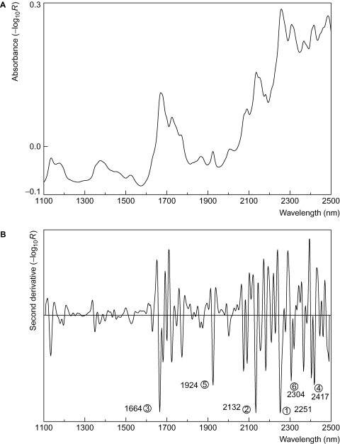 Near Infrared Wavelength Chart