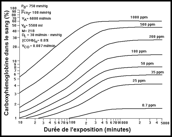 L'ABC du monoxyde de carbone