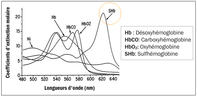 Spectre d’absorption de la sulfhémoglobine